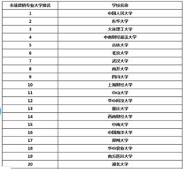 人力资源专业排名