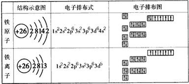 正二价铁的价电子排布式，铁的价电子排布式为什么