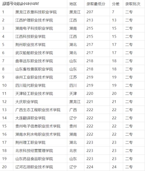 高考分数300分能上什么专科院校