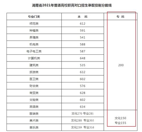 湖南专科分数线什么时候出来，湖南专科分数线大全