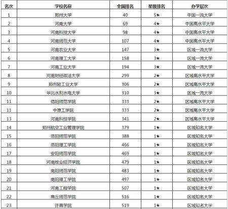 985大学有几所，广东211大学有几所