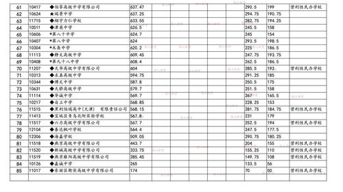 天津私立高中录取分数线一览表