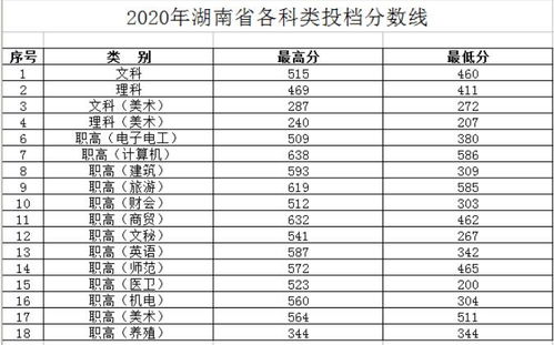 湖南专科学校高考分数线