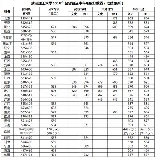 武汉理工大学提前批分数线山东