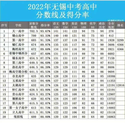 初中考多少分才能上高中