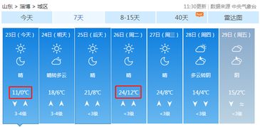 张店天气预报一周 7天，淄川天气预报