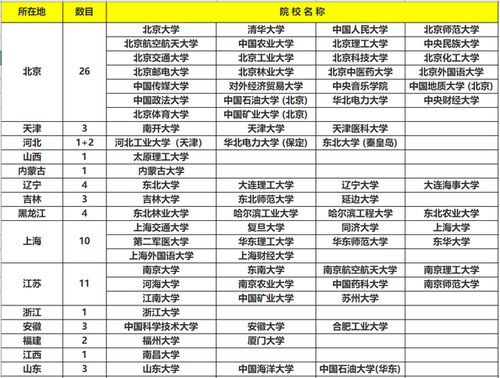 211共有几所大学