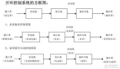 开环控制系统的例子方框图及原理，开环控制系统的例子及原理方块图