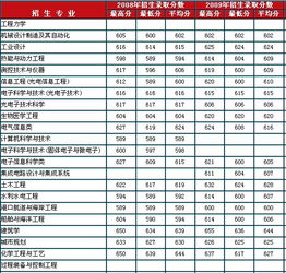 天津市高中录取分数线2022年，天津市高中录取分数线2023公立学校