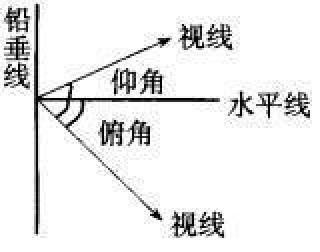俯角的范围，俯角和仰角