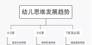 直觉行动思维的特点是，直觉行动思维直到学龄时期,也仍然是