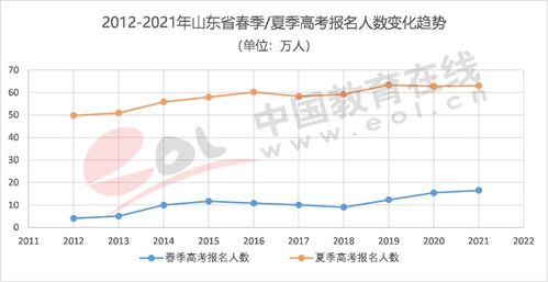 山东高考2013人数