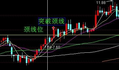 颈线位置怎么找，颈线位指标