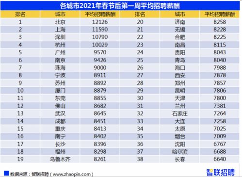 哪些行业工资高?