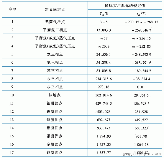 温标的三要素是什么，温标堂