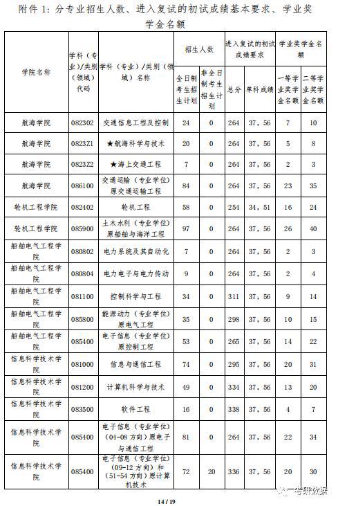 大连海事大学研究生分数线多少，大连海事大学研究生分数线2023法学专业
