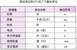 物理国际单位制基本单位，高中物理国际单位制基本单位
