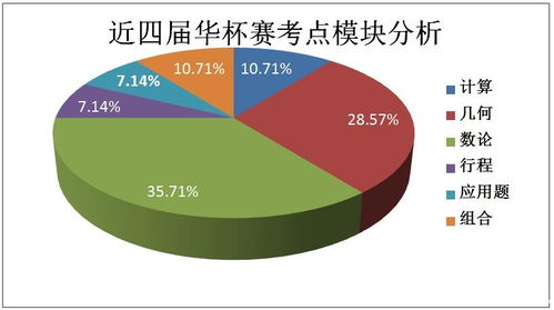 第十六届华杯赛什么时候公布成绩??