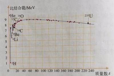 核子数等于什么