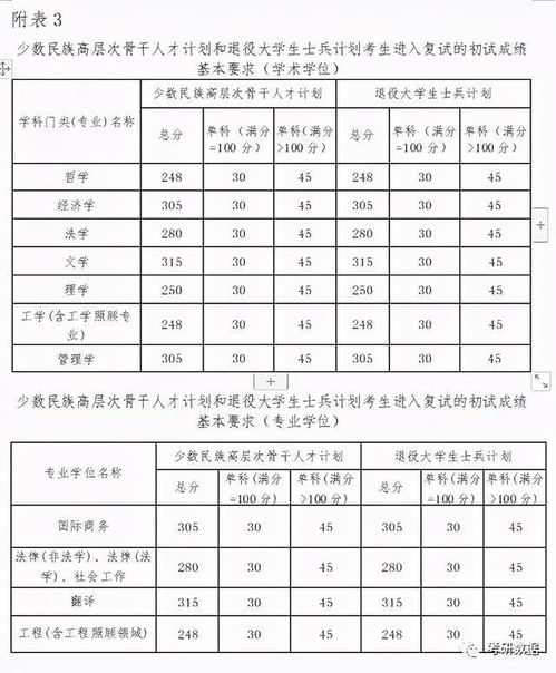大连海事研究生分数线