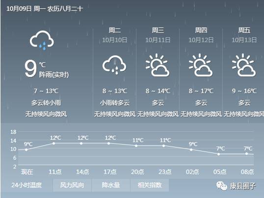武都天气预报，河南省周口太康县天气预报