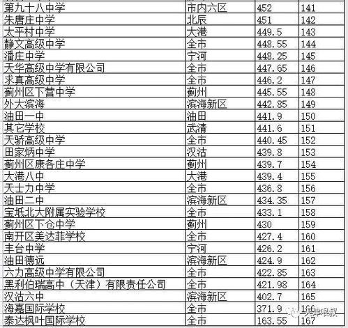 天津市高中学校排名一览表