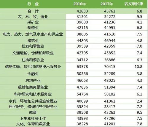工资高的行业有哪些女生，工资高的行业有哪些理科