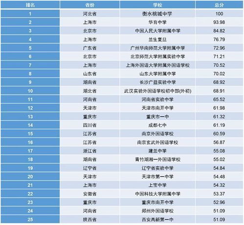 大连初中全部排名榜，大连市初中排名