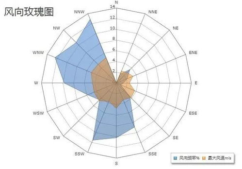 东南西北风,比如,北风是指风向朝哪个方向