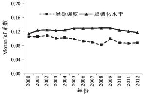 城市化的利与弊