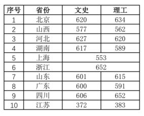 艺考多少分能上中国传媒大学