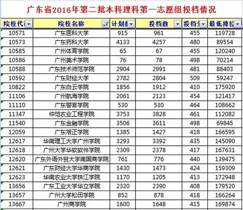 广州二本大学排名列表，广东二本大学排名大全
