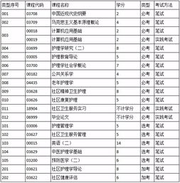 护理考研需要考哪些科目英语一英语二，护理考研需要考哪些科目云南