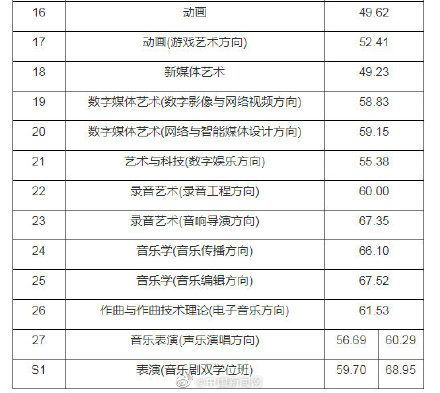 中国传媒大学艺考分数线是多少，中国传媒大学艺考分数线2023