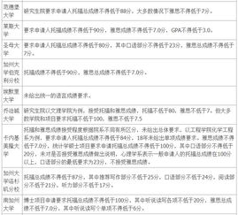 申请美国硕士英语需要考什么，美国申请读研