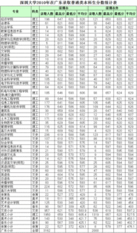 深圳大学录取分是多少分?