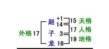 五格剖象法免费测名打分，五格剖象法起名数理表