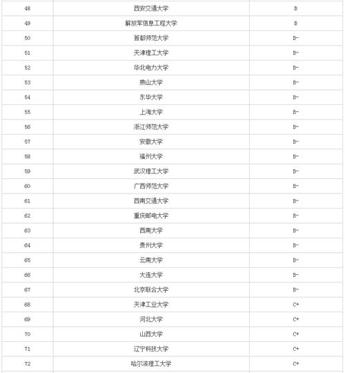 软件工程专业排名前十的大学