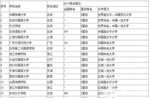 大学英语专业排名