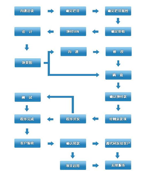 网站制作流程包括哪七个方面?，网站制作流程一般制作流程?
