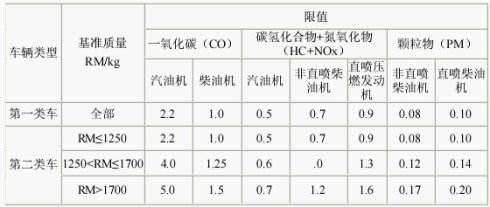 VI排放标准是什么意思，国0排放标准是什么意思