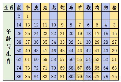 属牛的年份表及年龄2022，属牛的年份表及年龄2023年