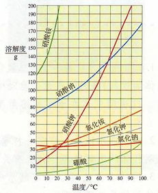 溶解度曲线图解题技巧，溶解度曲线的含义