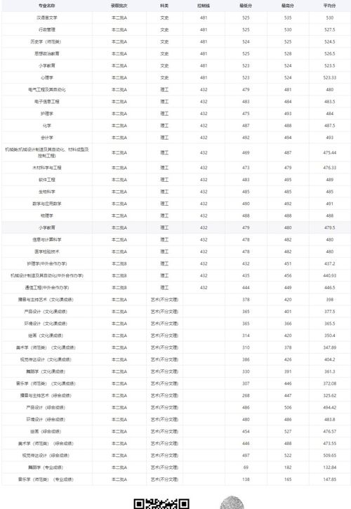 北华大学专科专业分数线