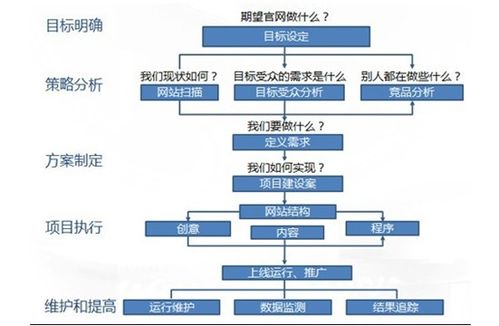 简述网站建设的基本流程?