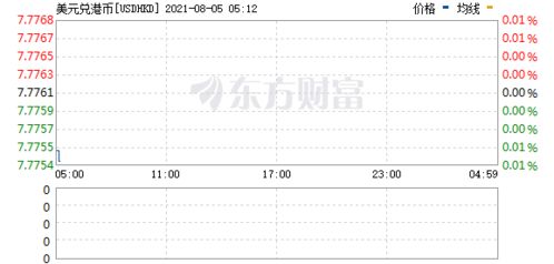 美元兑港元汇率走势，美元兑港元是固定的吗