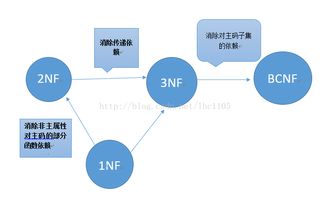 范式是什么意思?能不能说的通俗点!