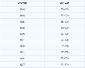 云南邮政编码是多少曲靖，云南邮政编码是多少大理