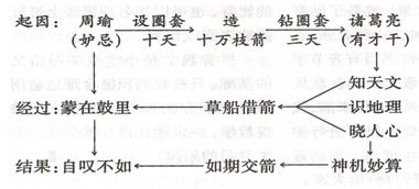 草船借箭板书设计图简洁，草船借箭板书设计意图