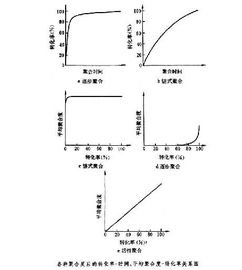 聚合反应条件，聚合反应分类